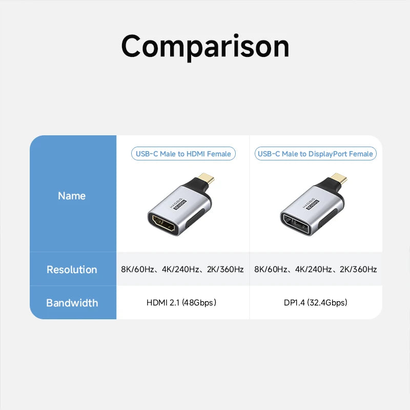 Comparison chart of USB-C adapters with specifications on a white background