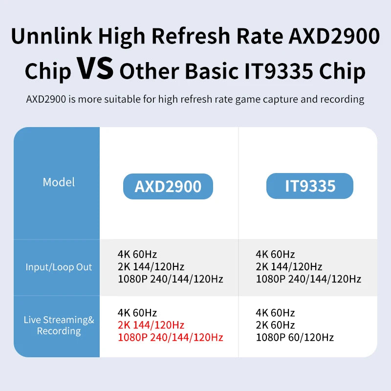 Comparison chart of Unnlink High Refresh Rate AXD2900 Chip vs Other Basic IT9335 Chip on a light blue background.