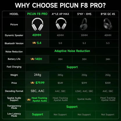 Picun F8 Pro ANC Bluetooth Headphones with 3D Spatial Audio