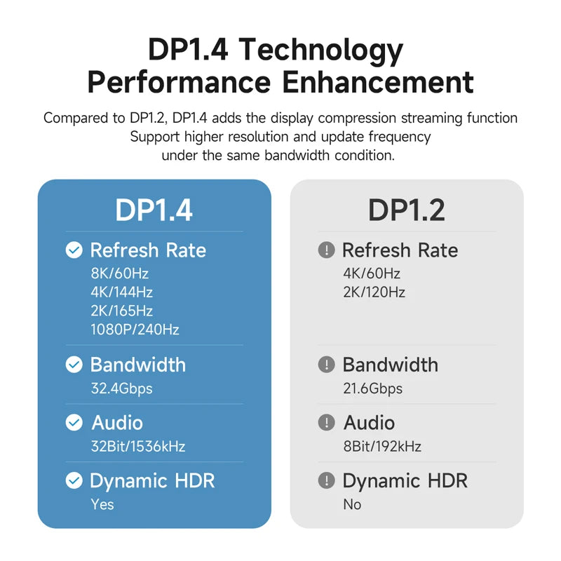 USB C to DisplayPort Cable 8K 60Hz Hagibis