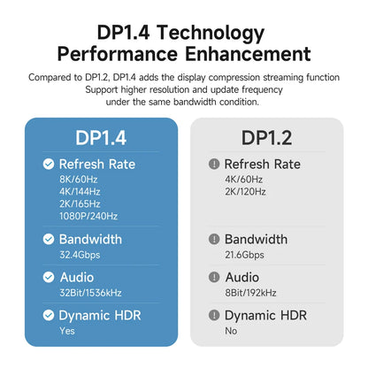 USB C to DisplayPort Cable 8K 60Hz Hagibis