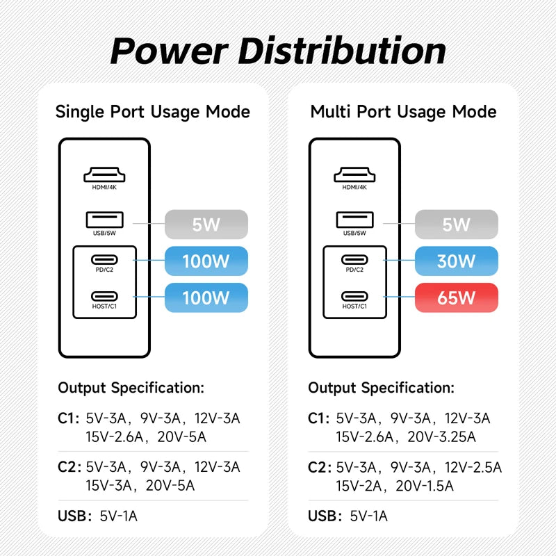 100W GaN Switch TV Dock Charger